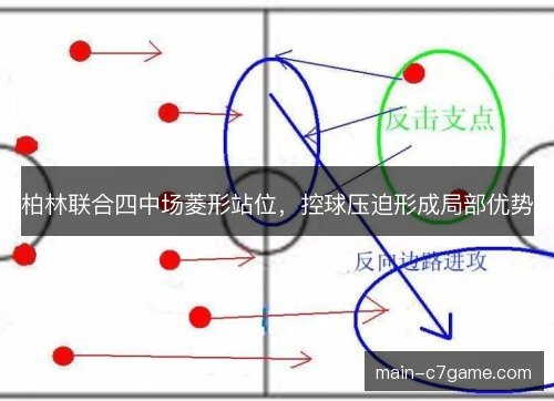 柏林联合四中场菱形站位，控球压迫形成局部优势